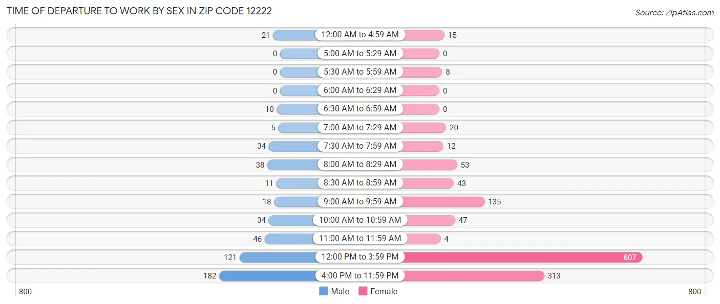 Time of Departure to Work by Sex in Zip Code 12222