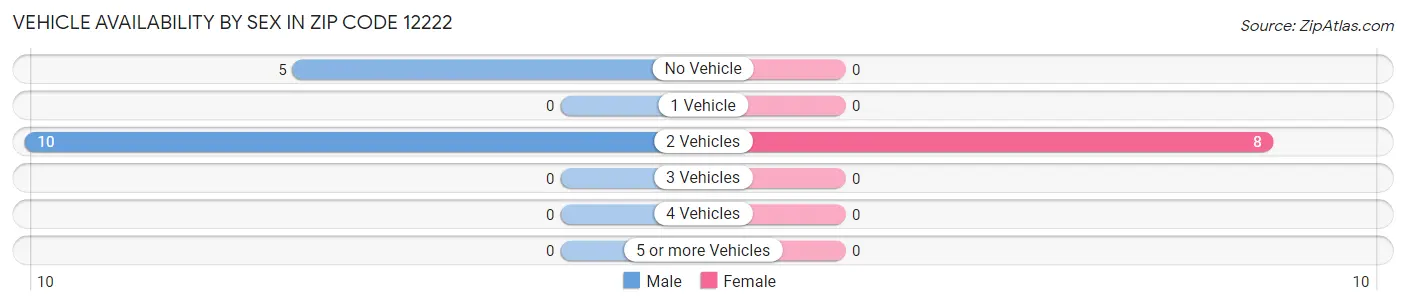 Vehicle Availability by Sex in Zip Code 12222