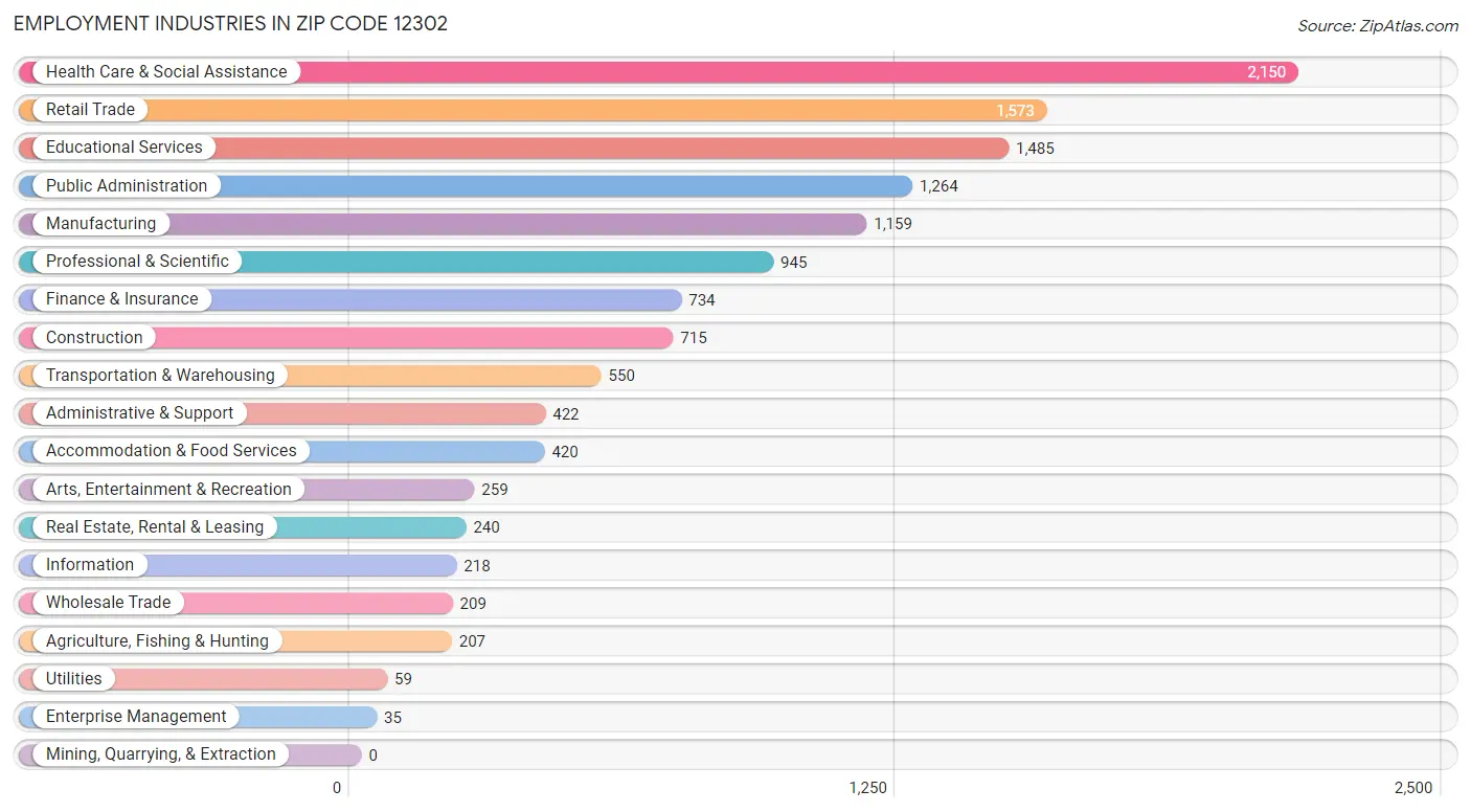 Employment Industries in Zip Code 12302