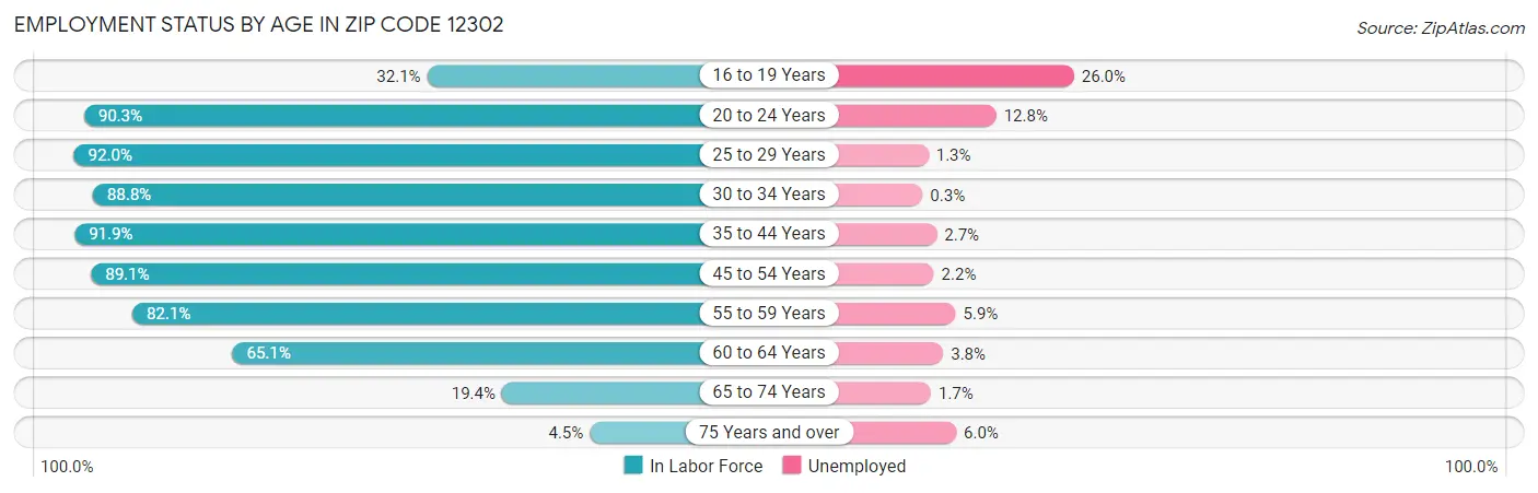 Employment Status by Age in Zip Code 12302