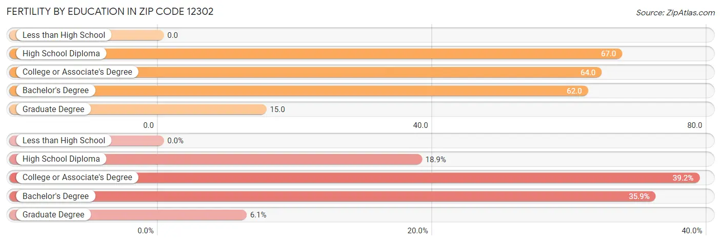 Female Fertility by Education Attainment in Zip Code 12302