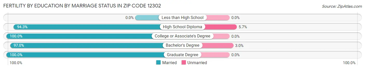 Female Fertility by Education by Marriage Status in Zip Code 12302