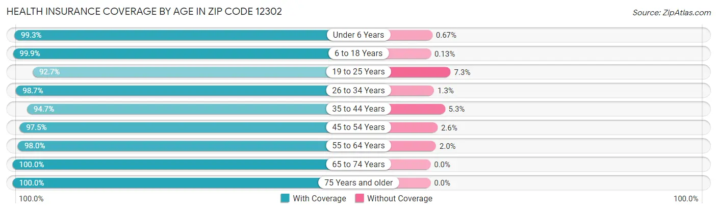 Health Insurance Coverage by Age in Zip Code 12302