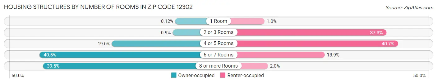 Housing Structures by Number of Rooms in Zip Code 12302