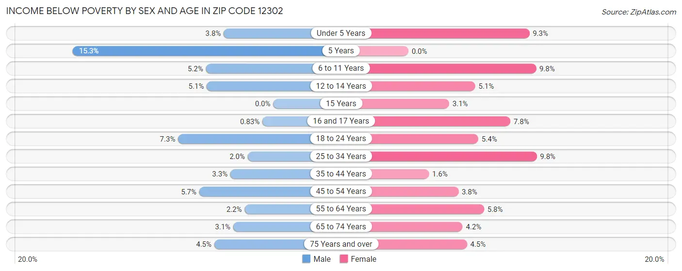 Income Below Poverty by Sex and Age in Zip Code 12302