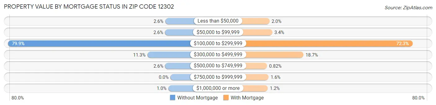 Property Value by Mortgage Status in Zip Code 12302