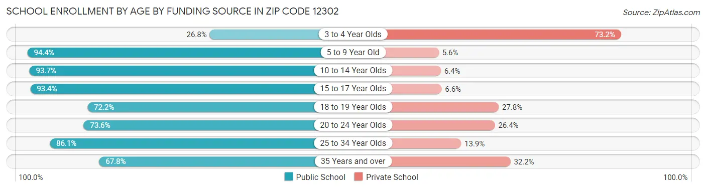 School Enrollment by Age by Funding Source in Zip Code 12302