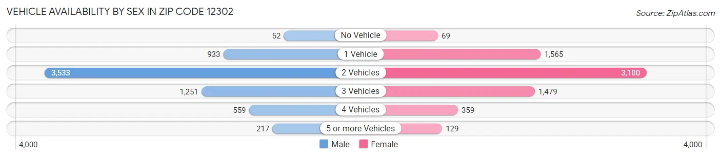 Vehicle Availability by Sex in Zip Code 12302