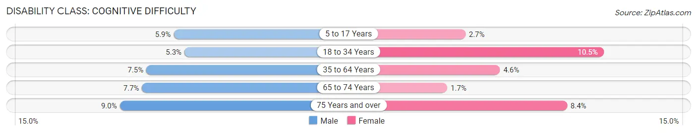 Disability in Zip Code 12303: <span>Cognitive Difficulty</span>