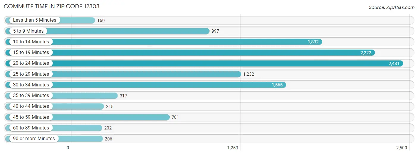 Commute Time in Zip Code 12303