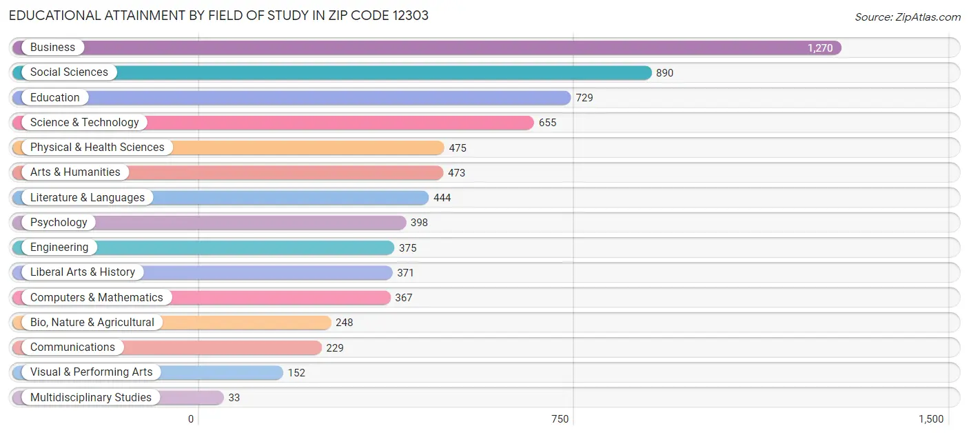 Educational Attainment by Field of Study in Zip Code 12303