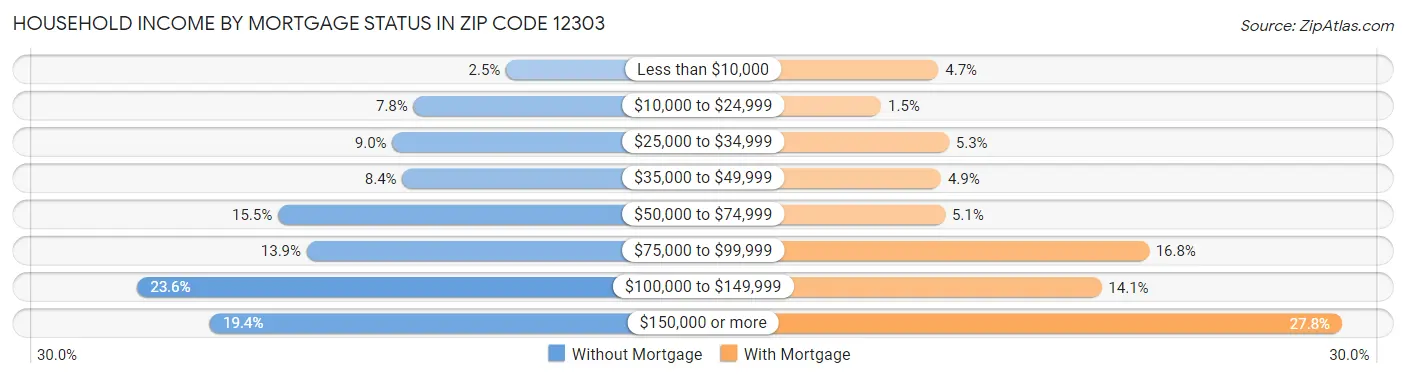 Household Income by Mortgage Status in Zip Code 12303