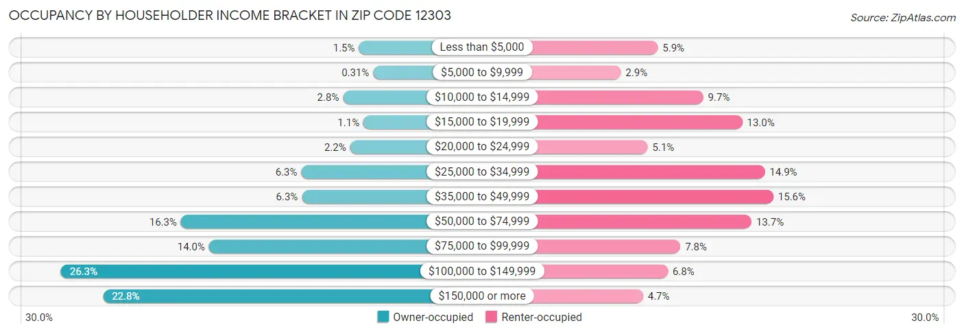 Occupancy by Householder Income Bracket in Zip Code 12303