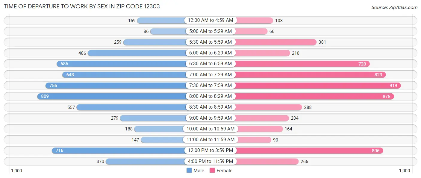 Time of Departure to Work by Sex in Zip Code 12303