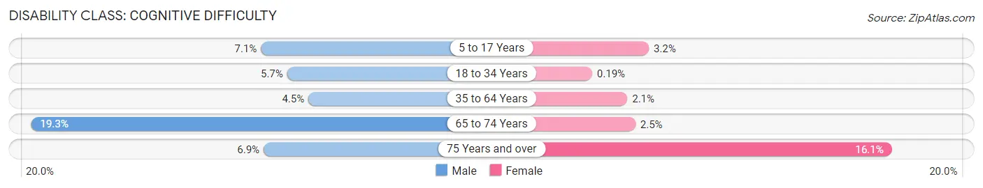 Disability in Zip Code 12304: <span>Cognitive Difficulty</span>