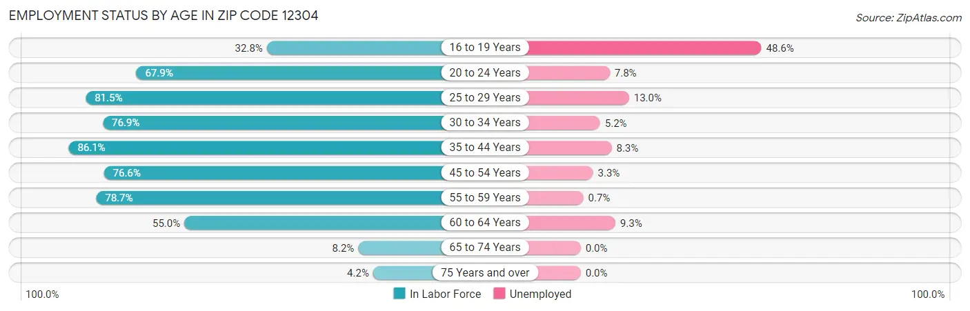 Employment Status by Age in Zip Code 12304