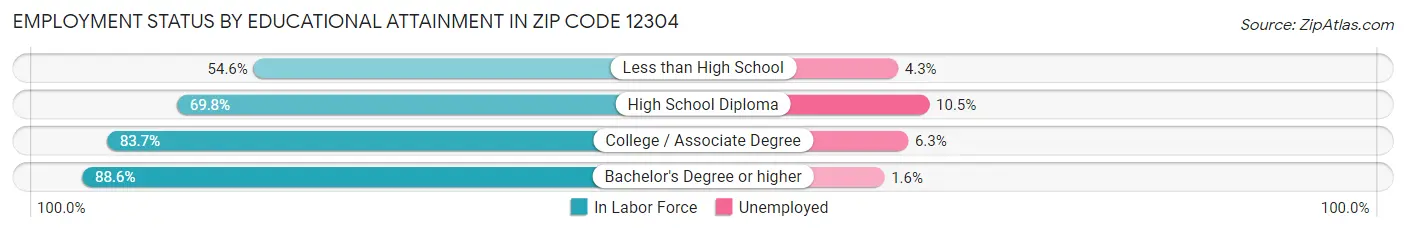 Employment Status by Educational Attainment in Zip Code 12304