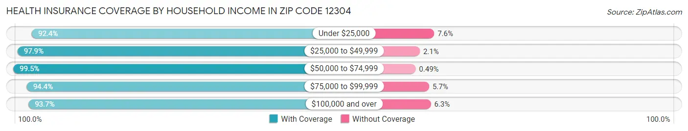 Health Insurance Coverage by Household Income in Zip Code 12304