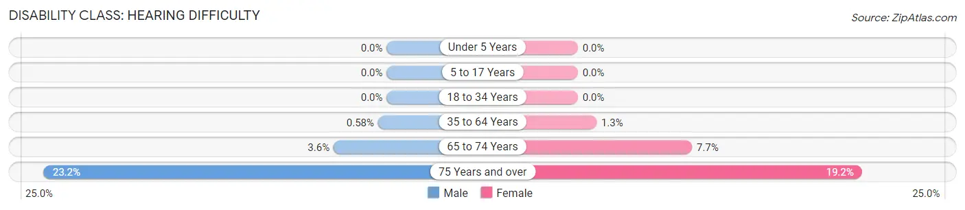 Disability in Zip Code 12304: <span>Hearing Difficulty</span>