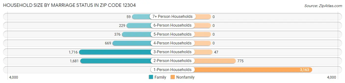 Household Size by Marriage Status in Zip Code 12304
