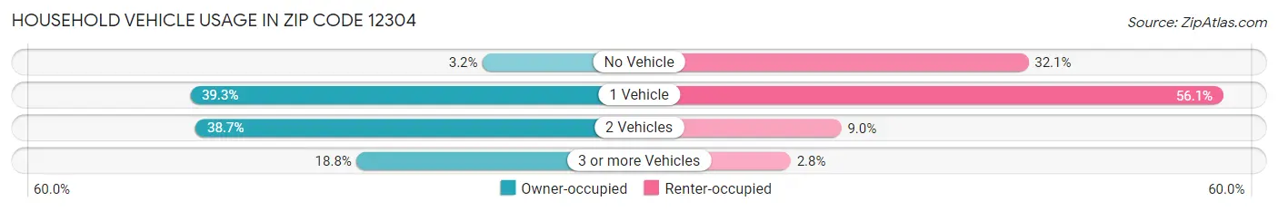 Household Vehicle Usage in Zip Code 12304