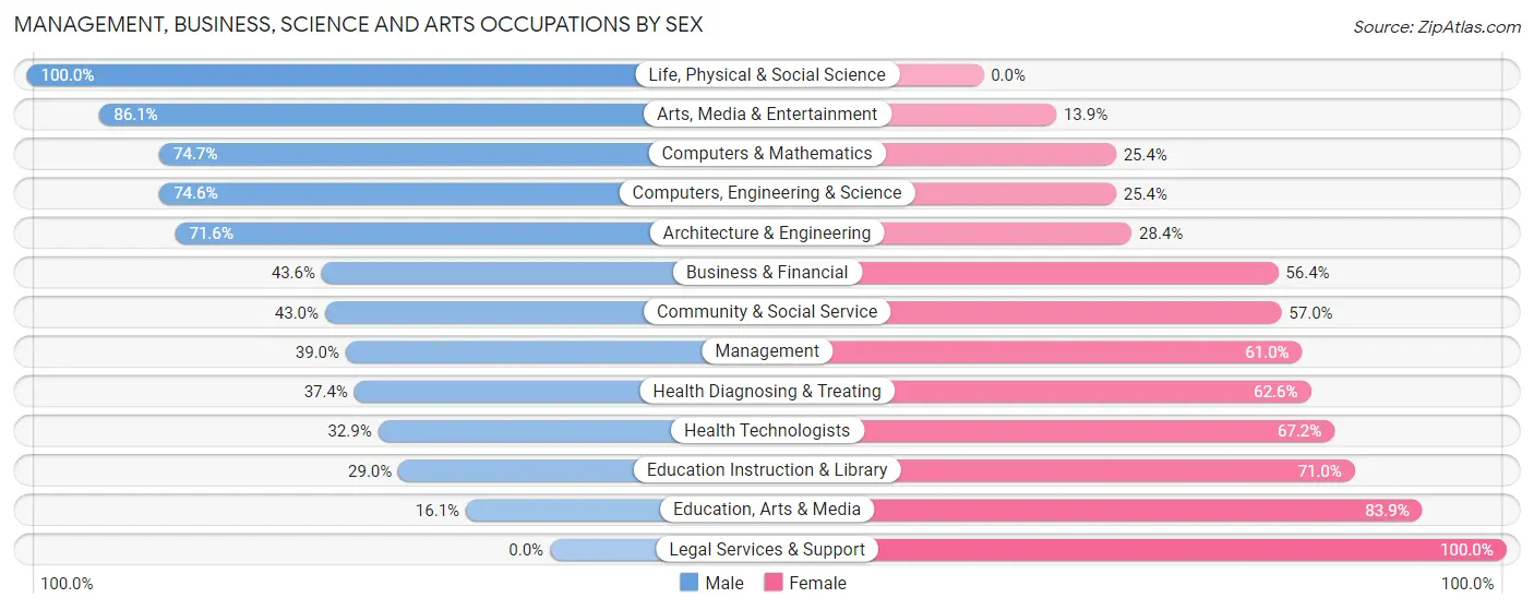 Management, Business, Science and Arts Occupations by Sex in Zip Code 12304
