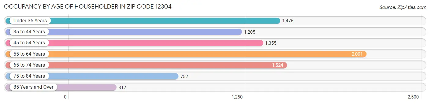 Occupancy by Age of Householder in Zip Code 12304