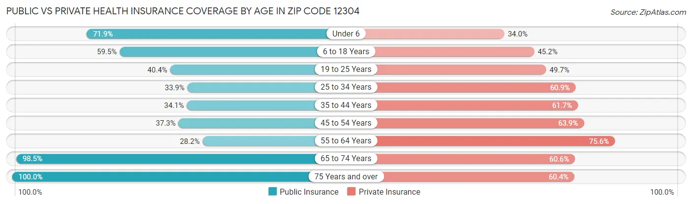 Public vs Private Health Insurance Coverage by Age in Zip Code 12304