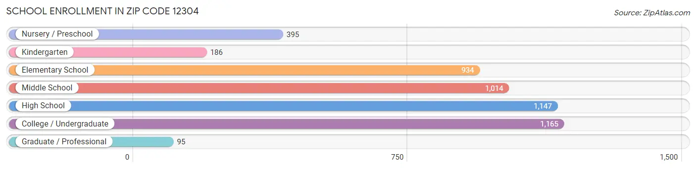 School Enrollment in Zip Code 12304