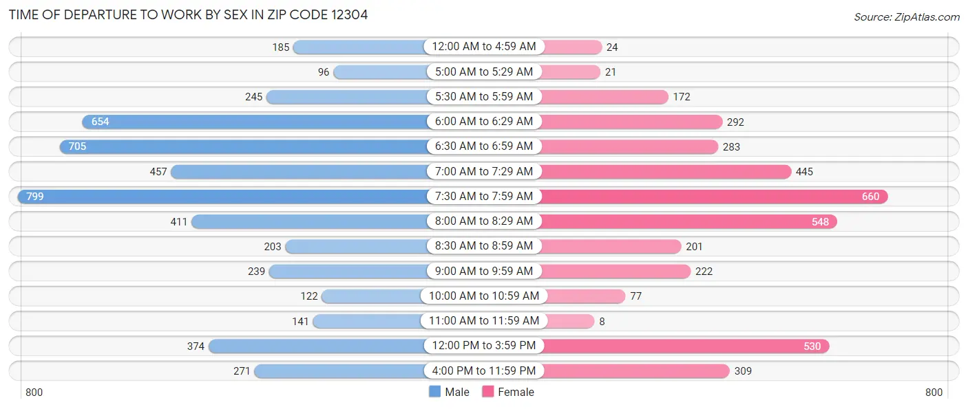 Time of Departure to Work by Sex in Zip Code 12304