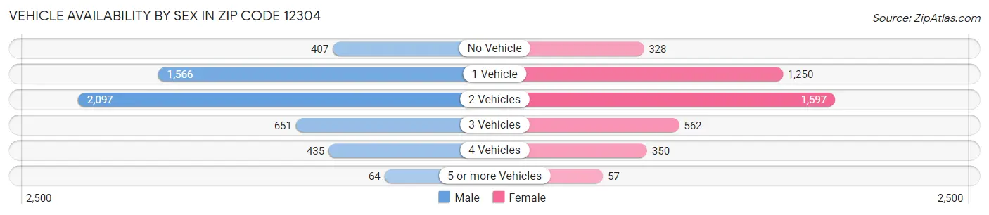Vehicle Availability by Sex in Zip Code 12304