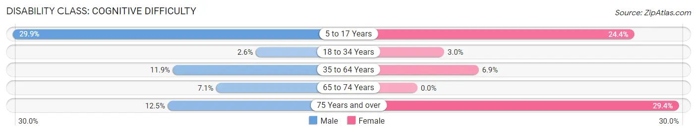 Disability in Zip Code 12305: <span>Cognitive Difficulty</span>