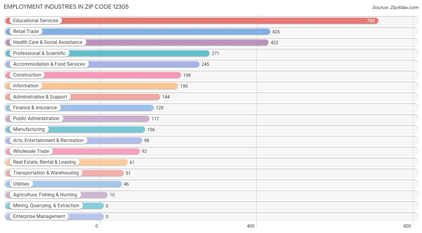 Employment Industries in Zip Code 12305