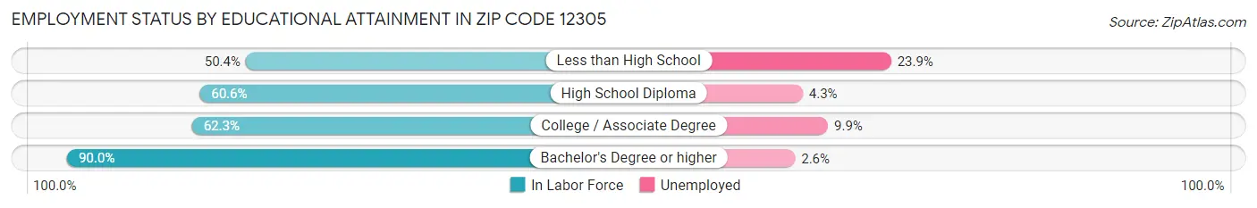 Employment Status by Educational Attainment in Zip Code 12305