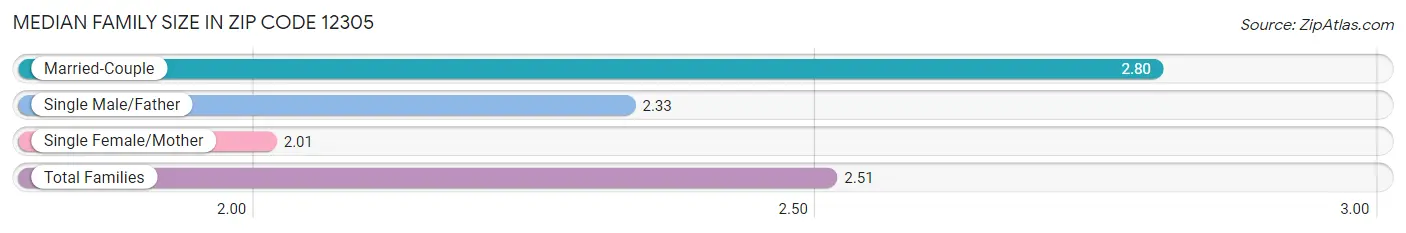 Median Family Size in Zip Code 12305