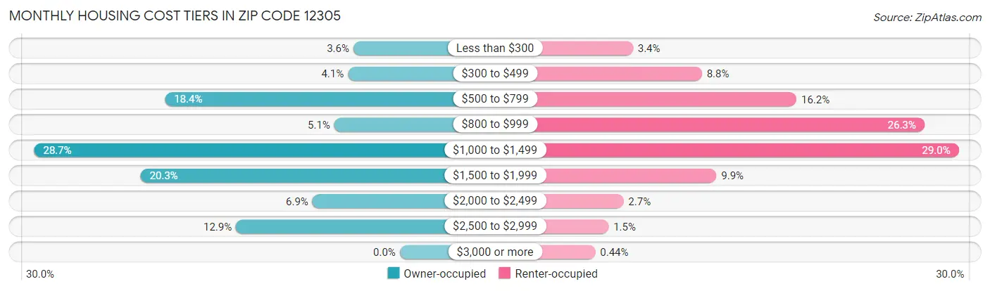 Monthly Housing Cost Tiers in Zip Code 12305