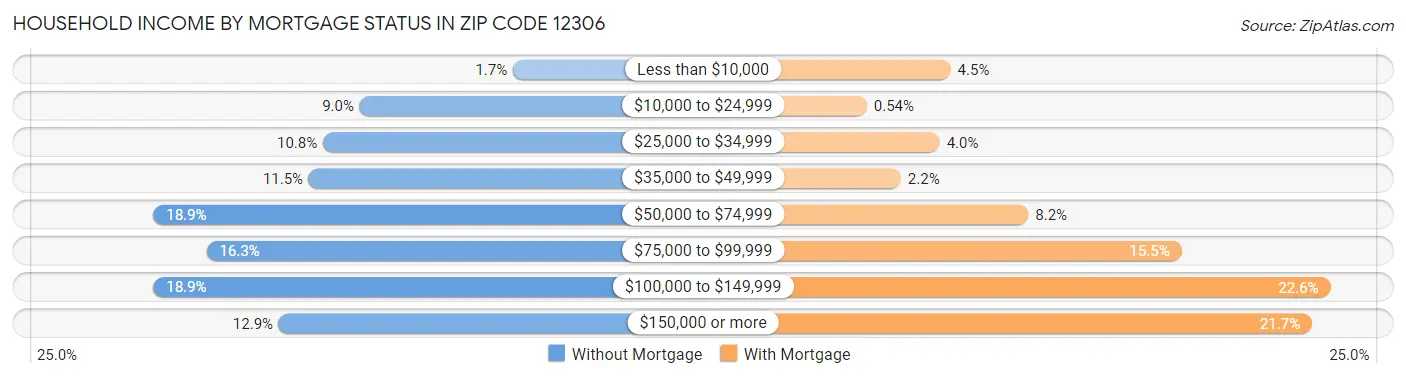 Household Income by Mortgage Status in Zip Code 12306