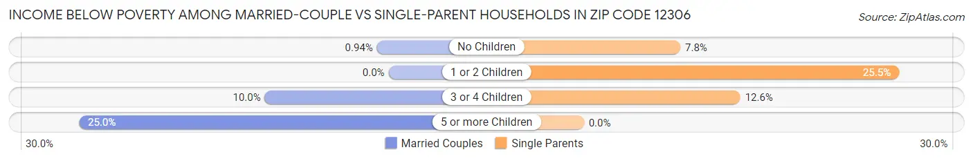 Income Below Poverty Among Married-Couple vs Single-Parent Households in Zip Code 12306