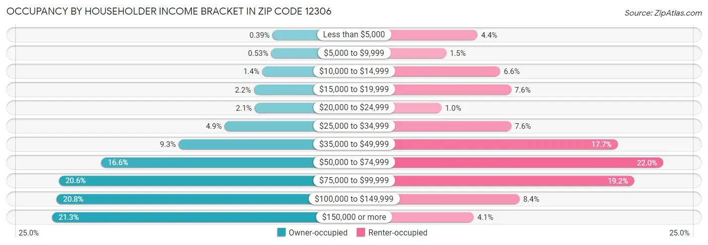 Occupancy by Householder Income Bracket in Zip Code 12306
