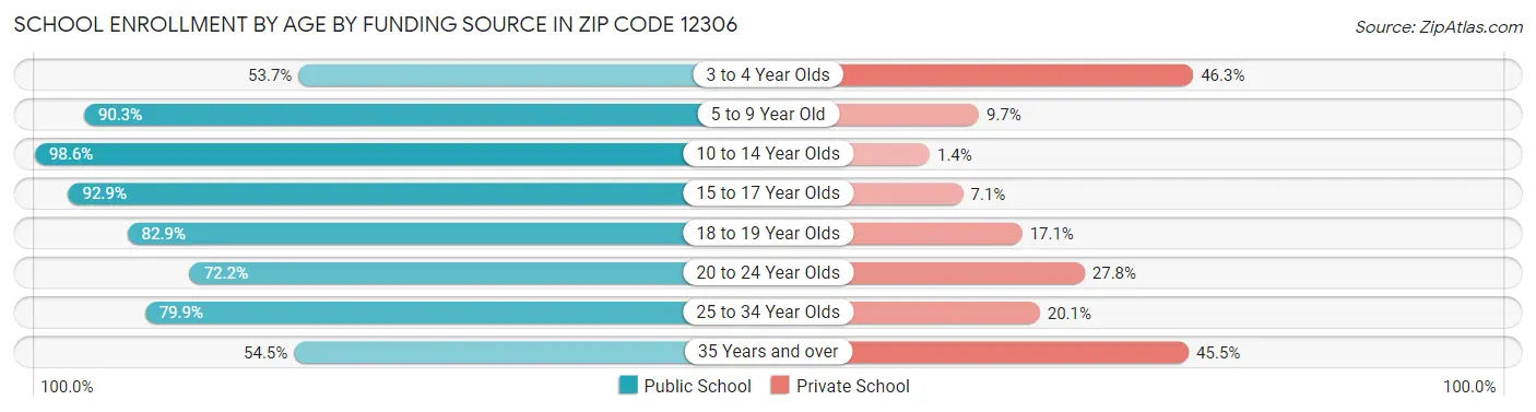School Enrollment by Age by Funding Source in Zip Code 12306