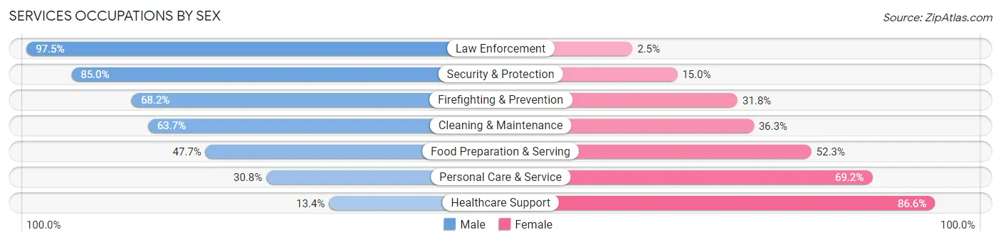 Services Occupations by Sex in Zip Code 12306