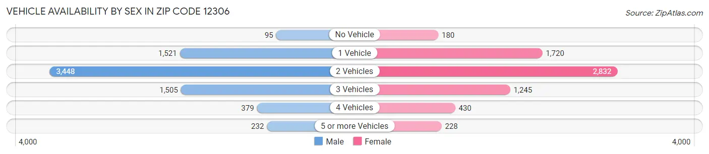 Vehicle Availability by Sex in Zip Code 12306