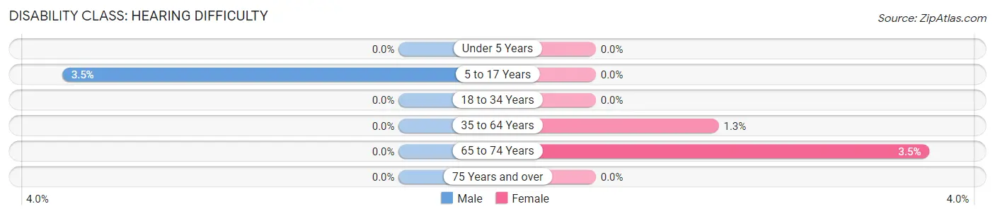 Disability in Zip Code 12307: <span>Hearing Difficulty</span>