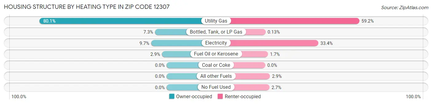 Housing Structure by Heating Type in Zip Code 12307