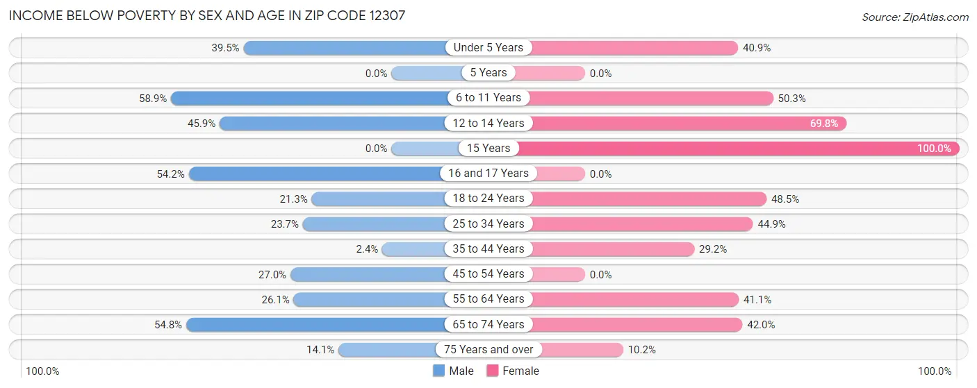 Income Below Poverty by Sex and Age in Zip Code 12307