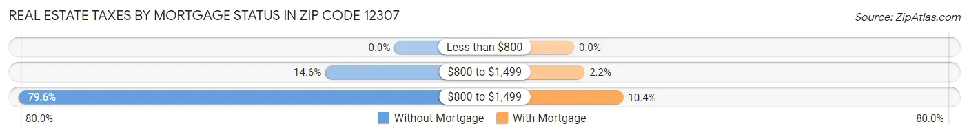 Real Estate Taxes by Mortgage Status in Zip Code 12307