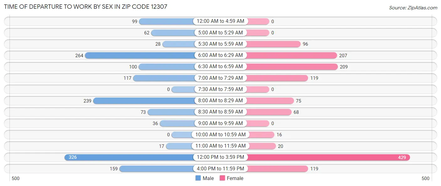 Time of Departure to Work by Sex in Zip Code 12307