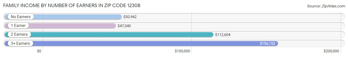 Family Income by Number of Earners in Zip Code 12308