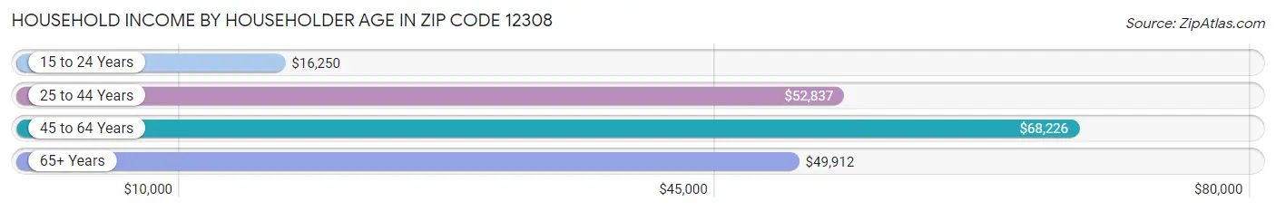 Household Income by Householder Age in Zip Code 12308