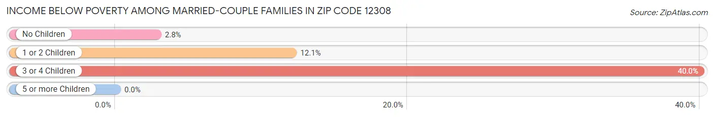 Income Below Poverty Among Married-Couple Families in Zip Code 12308